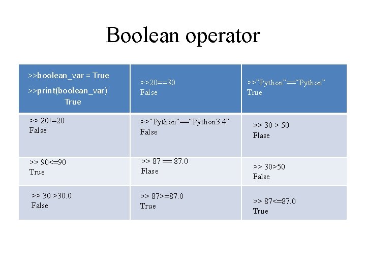 Boolean operator >>boolean_var = True >>print(boolean_var) True >>20==30 False >> 20!=20 False >>”Python”==“Python 3. Boolean operator >>boolean_var = True >>print(boolean_var) True >>20==30 False >> 20!=20 False >>”Python”==“Python 3.