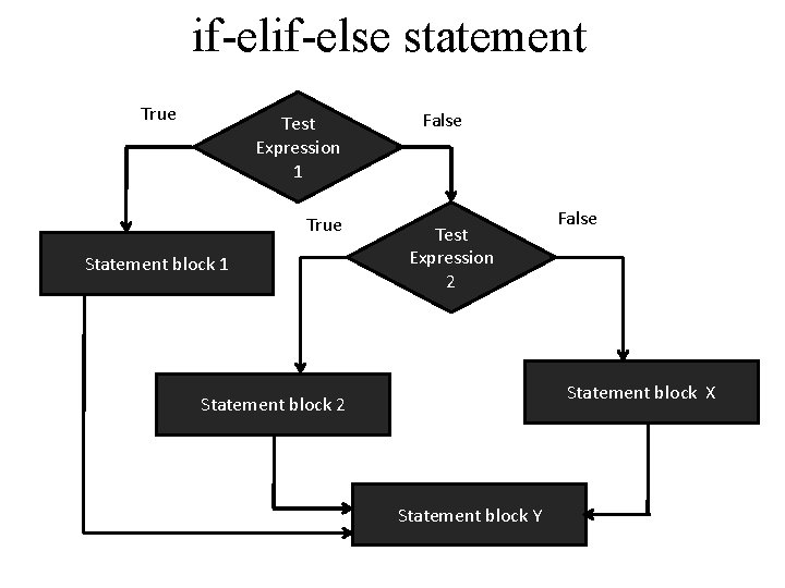 if-else statement True Test Expression 1 True Statement block 1 False Test Expression 2 if-else statement True Test Expression 1 True Statement block 1 False Test Expression 2