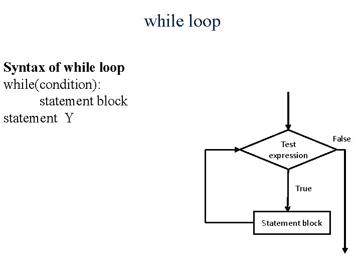 while loop Syntax of while loop while(condition): statement block statement Y Test expression True while loop Syntax of while loop while(condition): statement block statement Y Test expression True