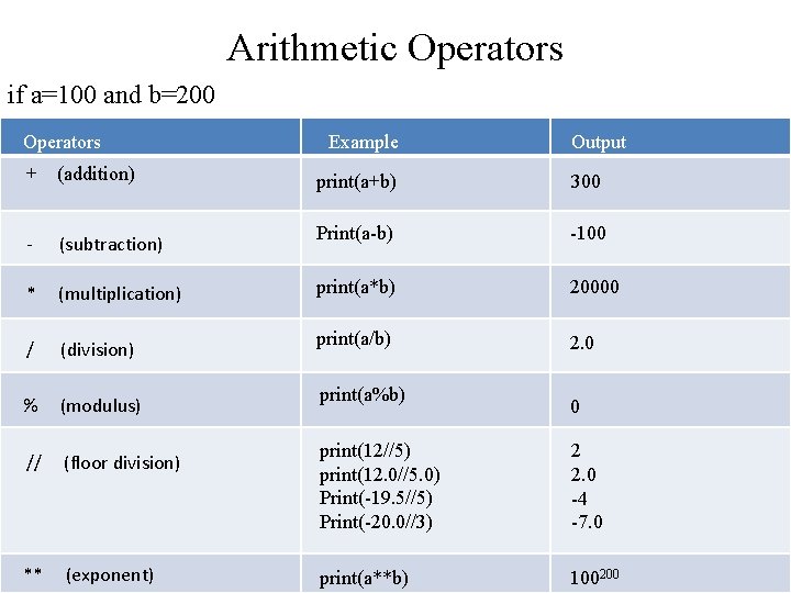 Arithmetic Operators if a=100 and b=200 Operators + (addition) - (subtraction) * (multiplication) / Arithmetic Operators if a=100 and b=200 Operators + (addition) - (subtraction) * (multiplication) /