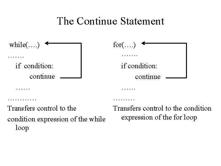 The Continue Statement while(…. ) ……. if condition: continue …… ………… Transfers control to The Continue Statement while(…. ) ……. if condition: continue …… ………… Transfers control to