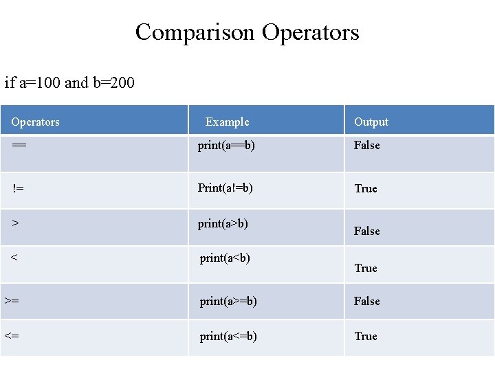 Comparison Operators if a=100 and b=200 Operators Example Output == print(a==b) False != Print(a!=b) Comparison Operators if a=100 and b=200 Operators Example Output == print(a==b) False != Print(a!=b)