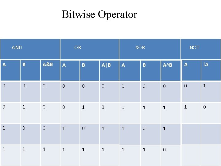 Bitwise Operator AND OR XOR NOT A B A&B A B A|B A B Bitwise Operator AND OR XOR NOT A B A&B A B A|B A B