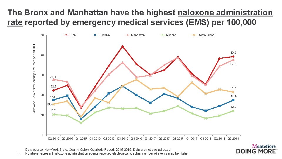 The Bronx and Manhattan have the highest naloxone administration rate reported by emergency medical