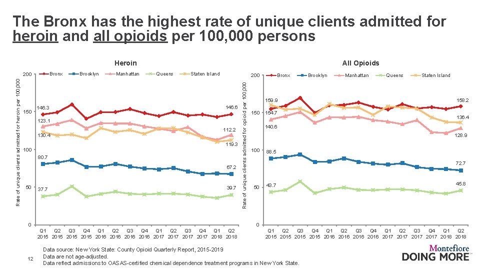 The Bronx has the highest rate of unique clients admitted for heroin and all