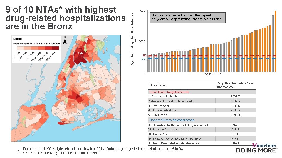 4000 Age-adjusted drug-related hospitalization rate 9 of 10 NTAs* with highest drug-related hospitalizations are