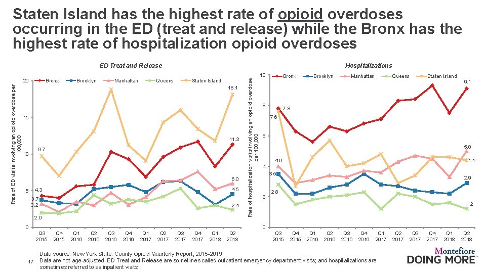 Staten Island has the highest rate of opioid overdoses occurring in the ED (treat