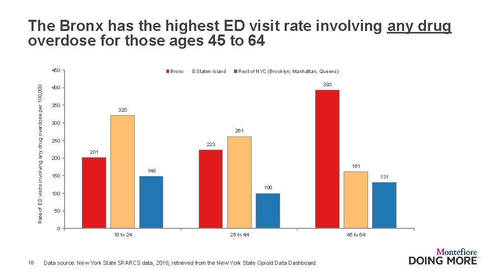 The Bronx has the highest ED visit rate involving any drug overdose for those
