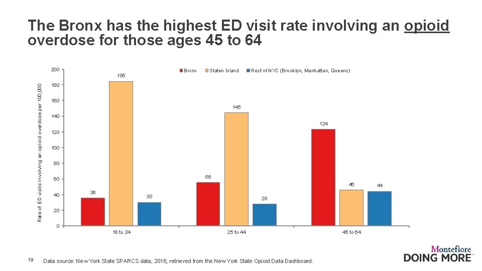 The Bronx has the highest ED visit rate involving an opioid overdose for those