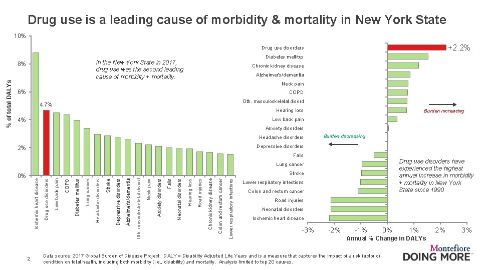 Drug use is a leading cause of morbidity & mortality in New York State