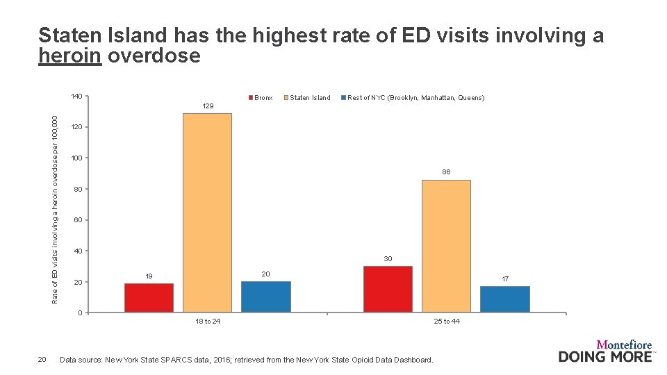 Staten Island has the highest rate of ED visits involving a heroin overdose 140
