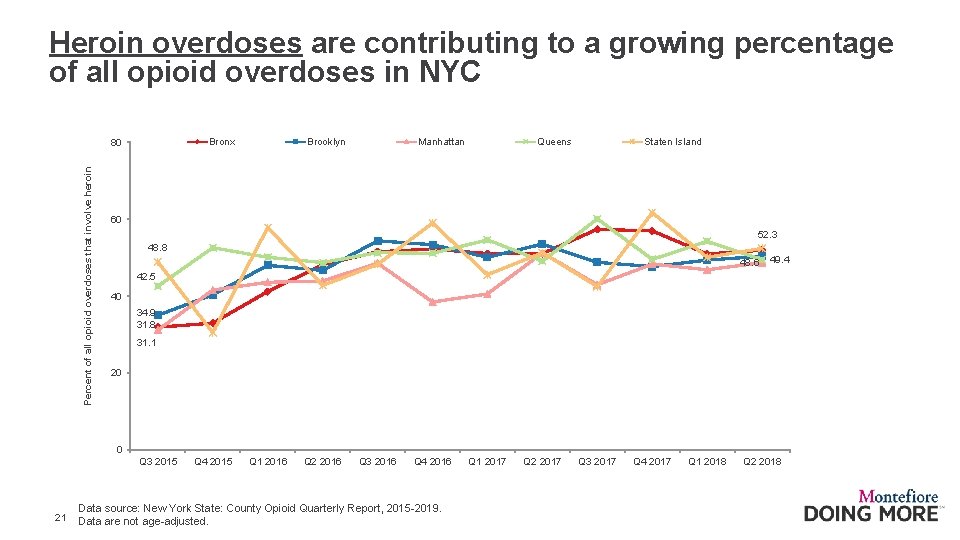 Heroin overdoses are contributing to a growing percentage of all opioid overdoses in NYC