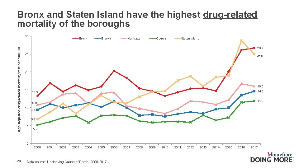 Bronx and Staten Island have the highest drug-related mortality of the boroughs Age-Adjusted drug-related
