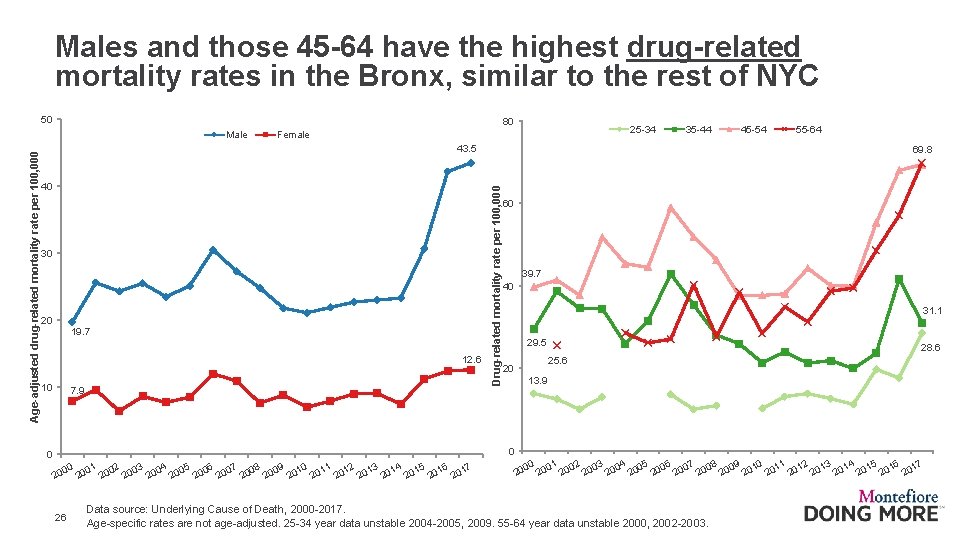 Males and those 45 -64 have the highest drug-related mortality rates in the Bronx,
