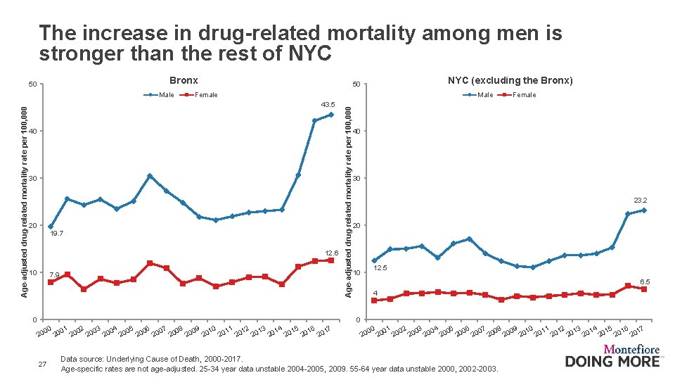 The increase in drug-related mortality among men is stronger than the rest of NYC