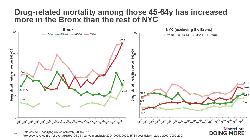 Drug-related mortality among those 45 -64 y has increased more in the Bronx than