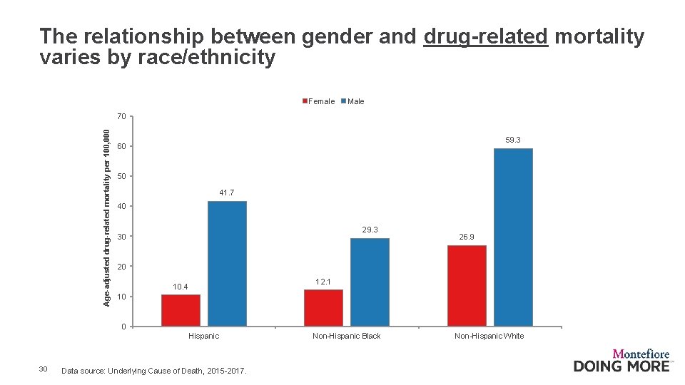 The relationship between gender and drug-related mortality varies by race/ethnicity Female Male Age-adjusted drug-related