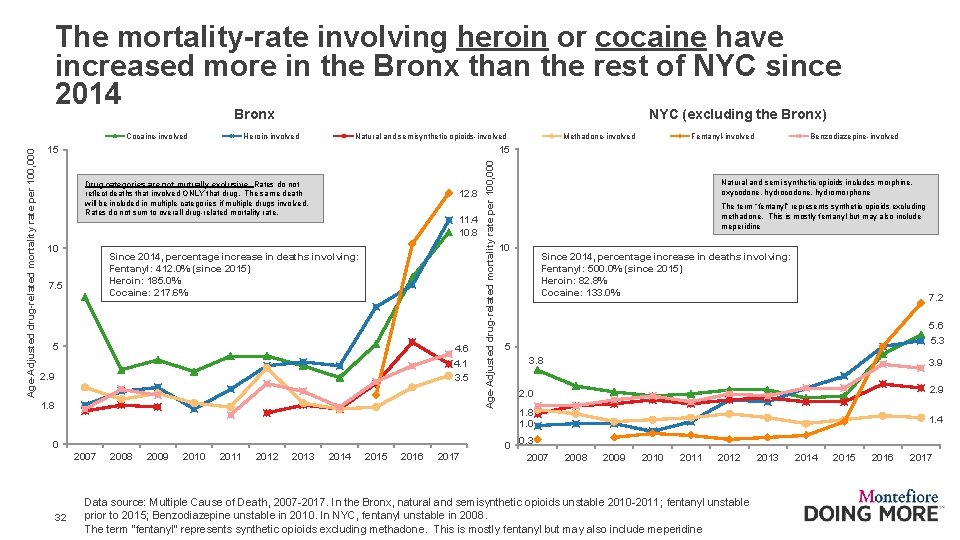 The mortality-rate involving heroin or cocaine have increased more in the Bronx than the