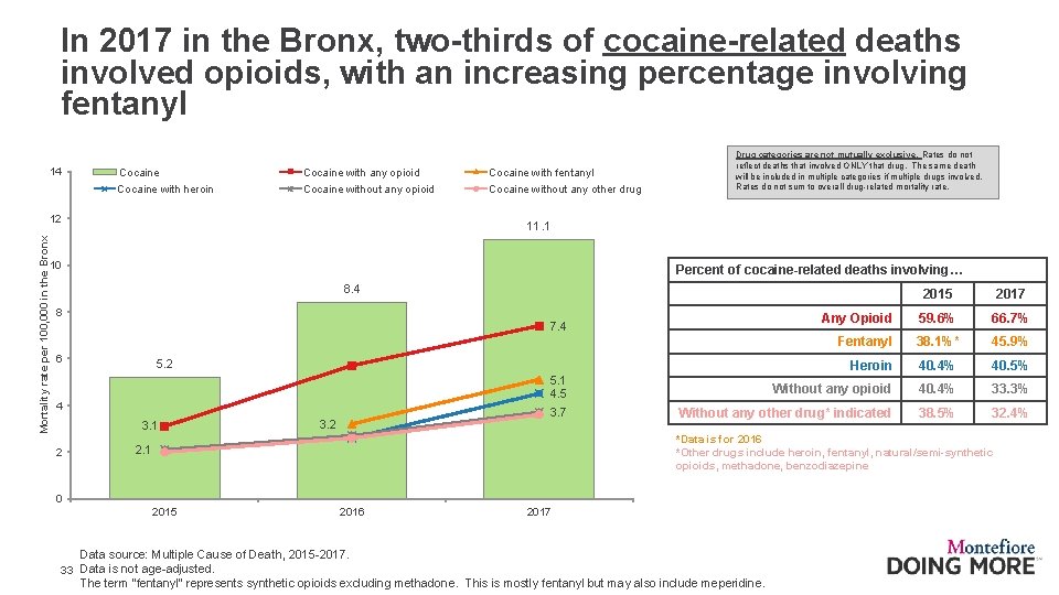 In 2017 in the Bronx, two-thirds of cocaine-related deaths involved opioids, with an increasing