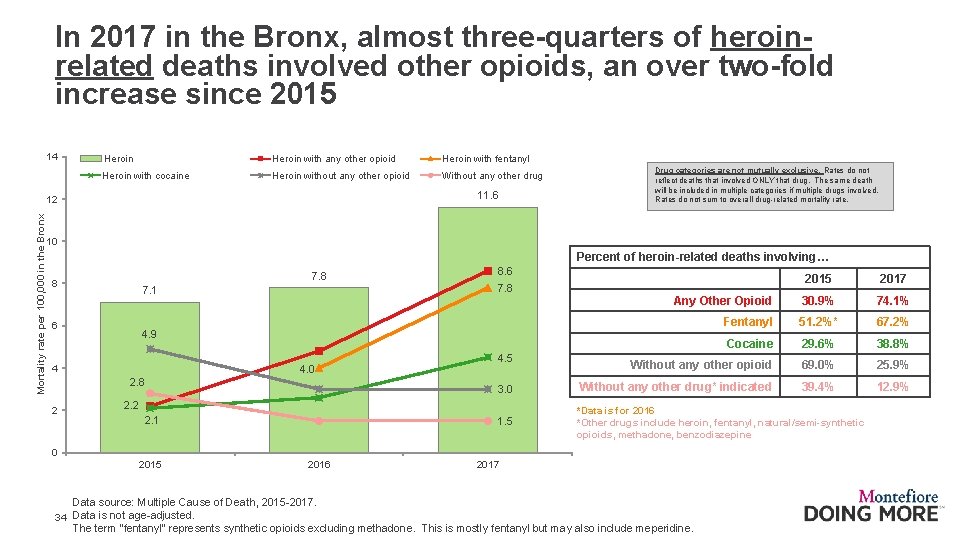 In 2017 in the Bronx, almost three-quarters of heroinrelated deaths involved other opioids, an