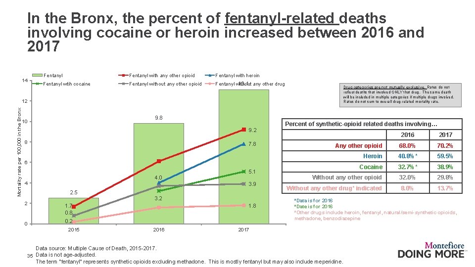 In the Bronx, the percent of fentanyl-related deaths involving cocaine or heroin increased between