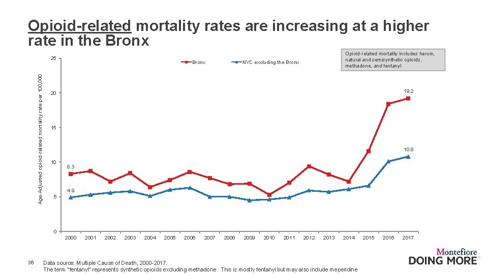 Opioid-related mortality rates are increasing at a higher rate in the Bronx Age-Adjusted opioid-related