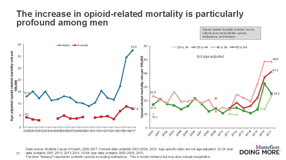 The increase in opioid-related mortality is particularly profound among men Opioid-related mortality includes heroin,