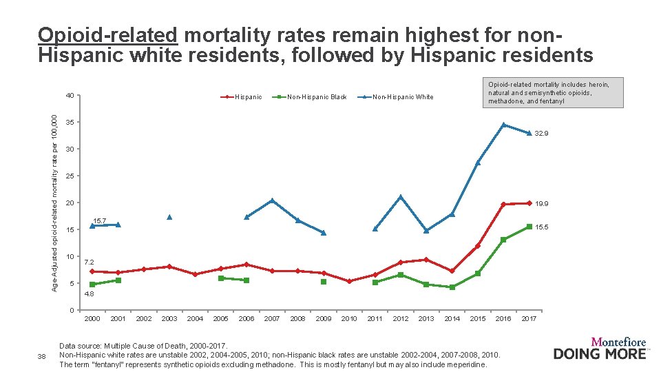 Opioid-related mortality rates remain highest for non. Hispanic white residents, followed by Hispanic residents