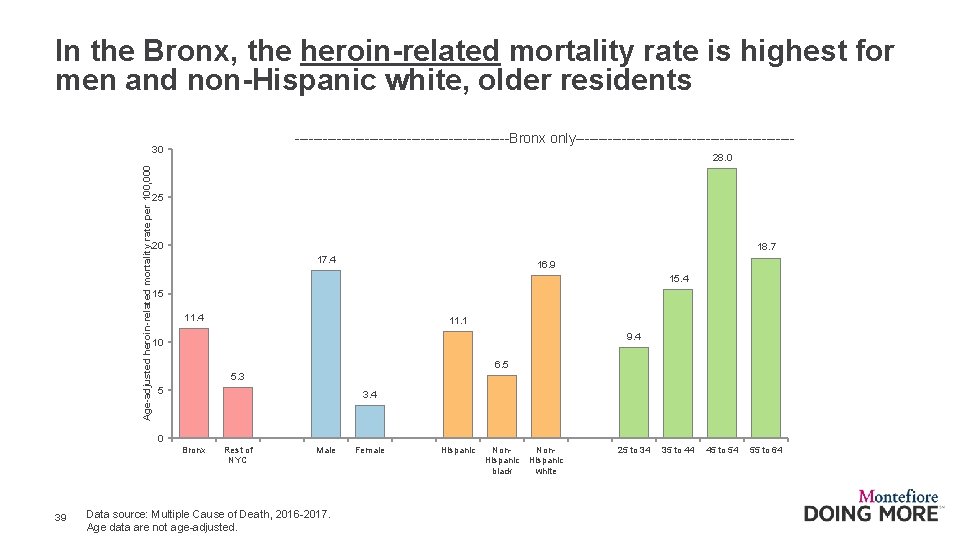 In the Bronx, the heroin-related mortality rate is highest for men and non-Hispanic white,