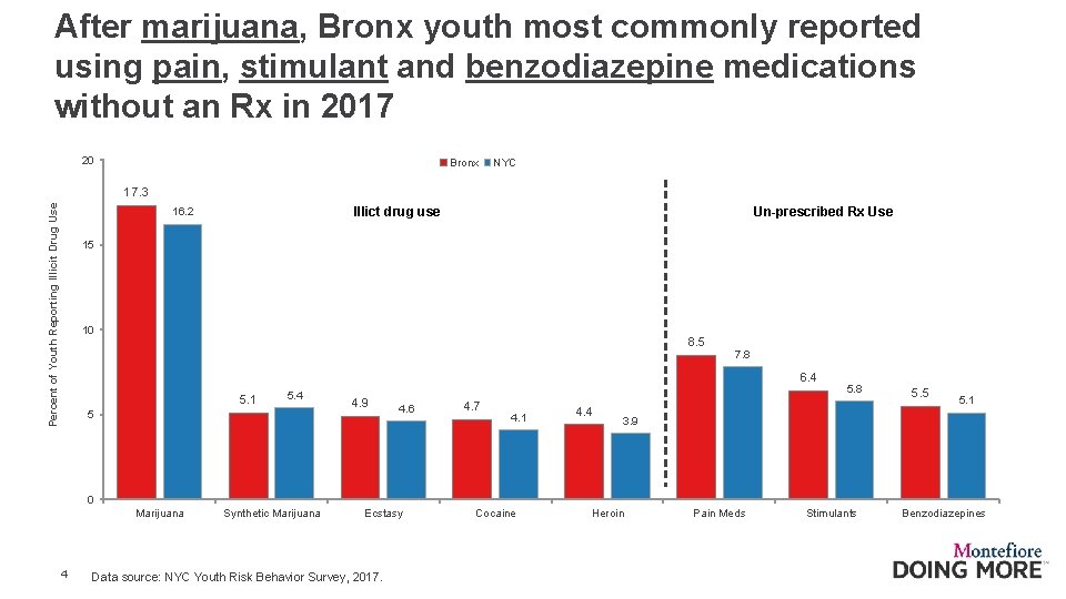 After marijuana, Bronx youth most commonly reported using pain, stimulant and benzodiazepine medications without