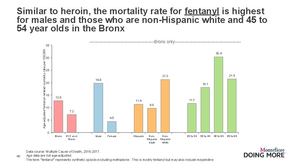 Similar to heroin, the mortality rate for fentanyl is highest for males and those