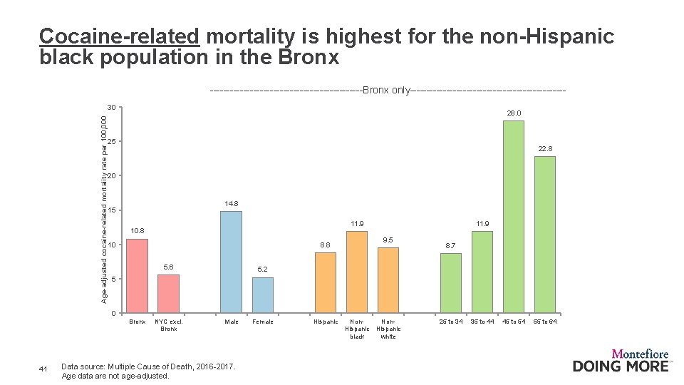 Cocaine-related mortality is highest for the non-Hispanic black population in the Bronx -----------------------Bronx only-----------------------Age-adjusted