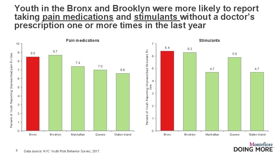 Youth in the Bronx and Brooklyn were more likely to report taking pain medications