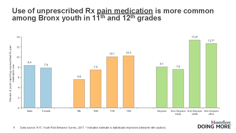 Use of unprescribed Rx pain medication is more common among Bronx youth in 11