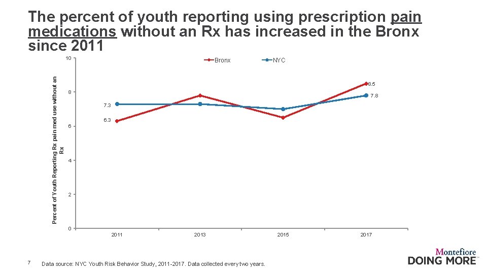 The percent of youth reporting using prescription pain medications without an Rx has increased