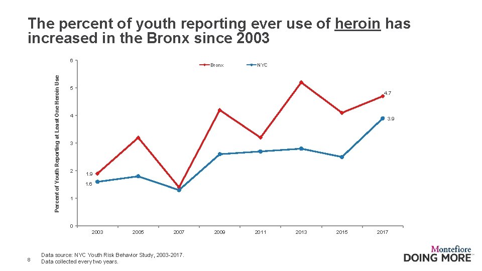 The percent of youth reporting ever use of heroin has increased in the Bronx