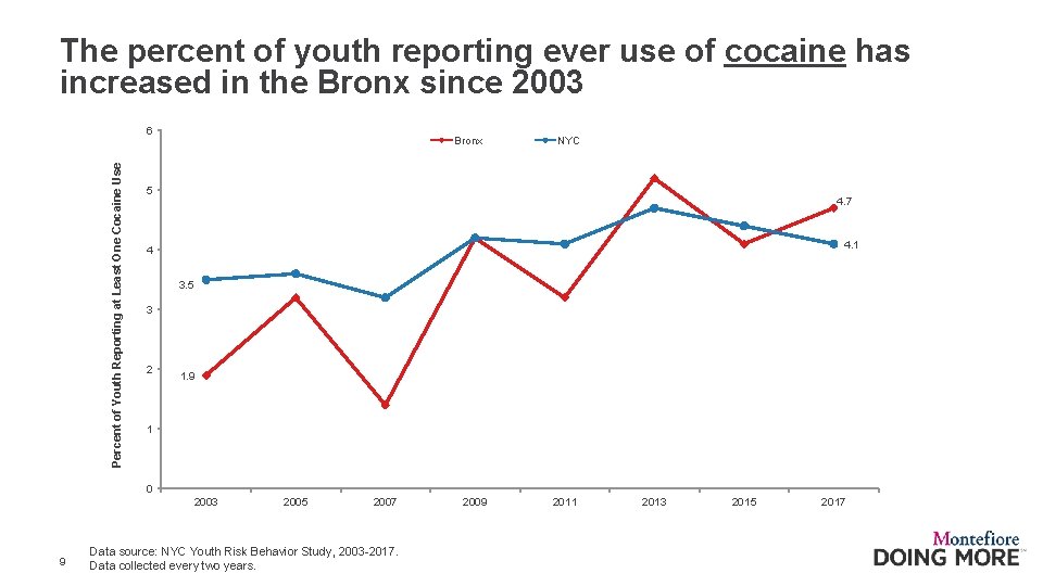 The percent of youth reporting ever use of cocaine has increased in the Bronx