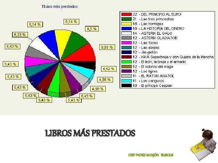 LIBROS MÁS PRESTADOS CEIP PADRE MANJÓN BURGOS 