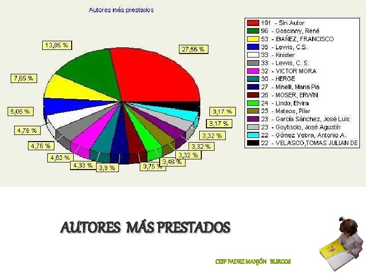 AUTORES MÁS PRESTADOS CEIP PADRE MANJÓN BURGOS 