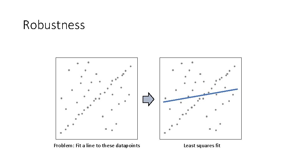 Robustness Problem: Fit a line to these datapoints Least squares fit 