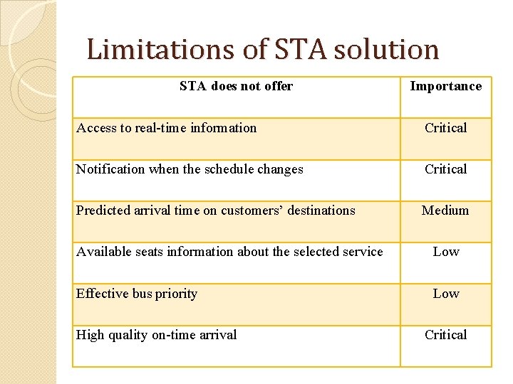 Limitations of STA solution STA does not offer Importance Access to real-time information Critical