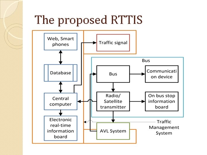 The proposed RTTIS 