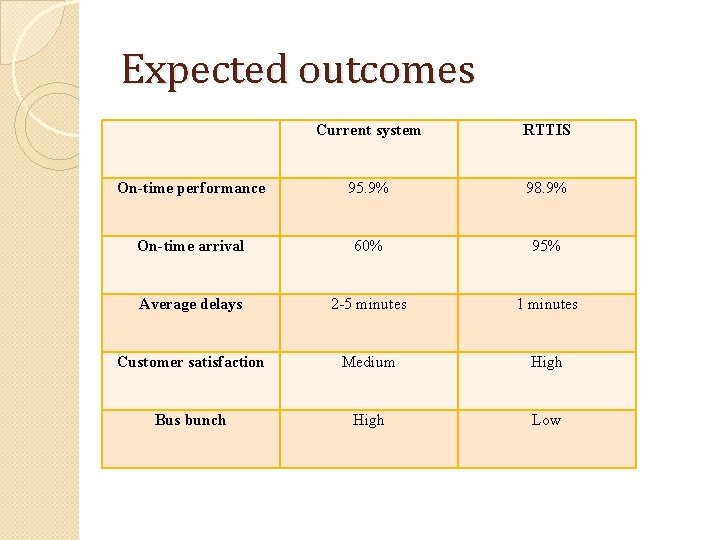 Expected outcomes Current system RTTIS On-time performance 95. 9% 98. 9% On-time arrival 60%