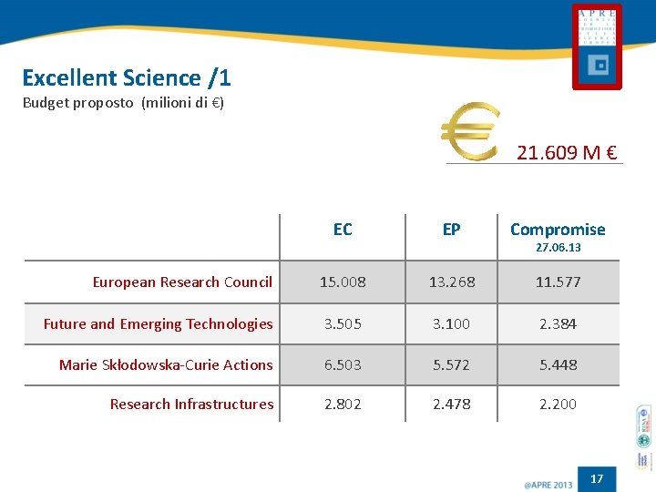Excellent Science /1 Budget proposto (milioni di €) 21. 609 M € EC EP
