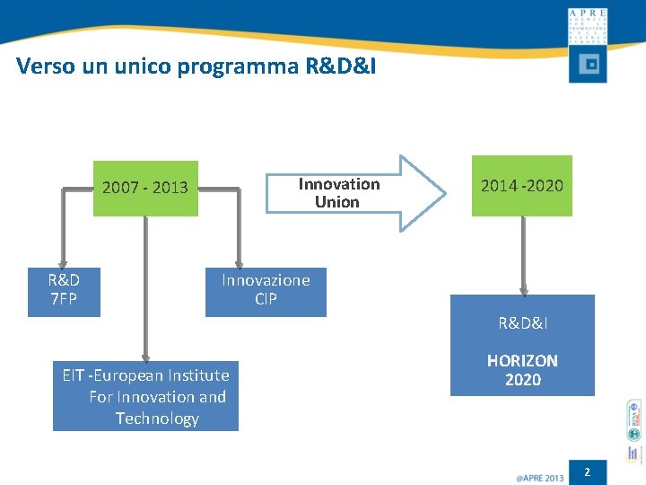 Verso un unico programma R&D&I Innovation Union 2007 - 2013 R&D 7 FP 2014