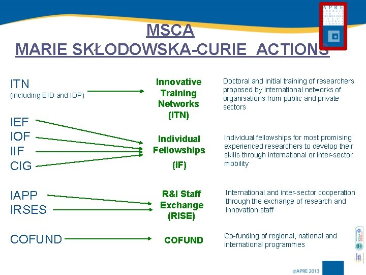 MSCA MARIE SKŁODOWSKA-CURIE ACTIONS ITN (including EID and IDP) IEF IOF IIF CIG IAPP