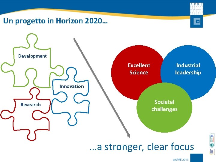 Un progetto in Horizon 2020… Development Excellent Science Industrial leadership Innovation Research Societal challenges