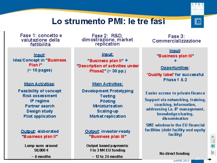 Lo strumento PMI: le tre fasi Fase 1: concetto e valutazione della fattibilità Fase