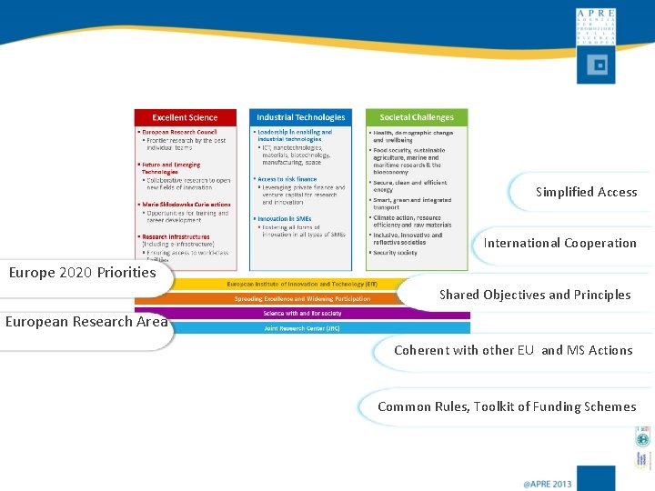 Simplified Access International Cooperation Europe 2020 Priorities European Research Area Shared Objectives and Principles