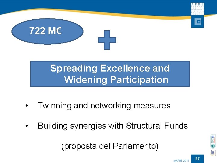 722 M€ Spreading Excellence and Widening Participation • Twinning and networking measures • Building
